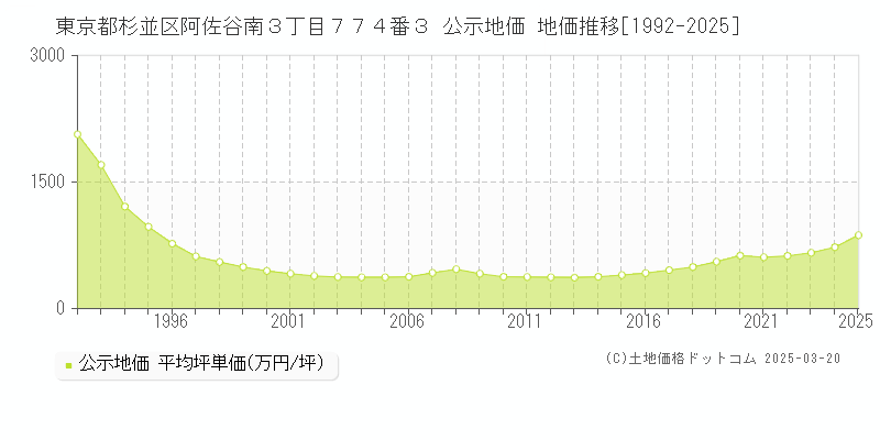 東京都杉並区阿佐谷南３丁目７７４番３ 公示地価 地価推移[1992-2025]