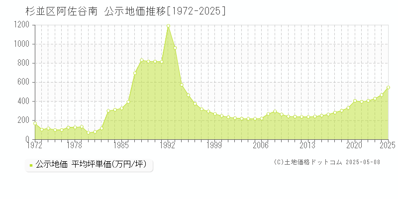 阿佐谷南(杉並区)の公示地価推移グラフ(坪単価)[1972-2025年]