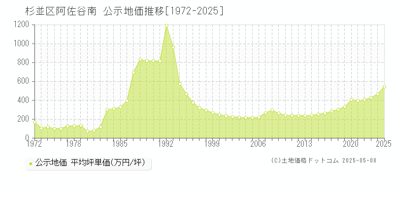 杉並区阿佐谷南の地価公示推移グラフ 