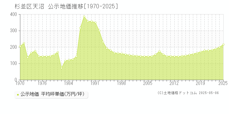 天沼(杉並区)の公示地価推移グラフ(坪単価)[1970-2025年]
