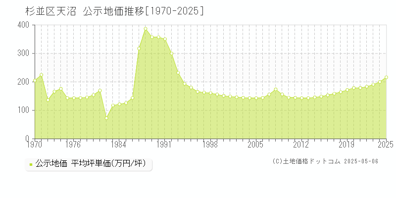 杉並区天沼の地価公示推移グラフ 