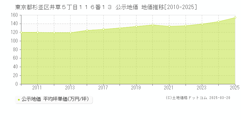 東京都杉並区井草５丁目１１６番１３ 公示地価 地価推移[2010-2025]