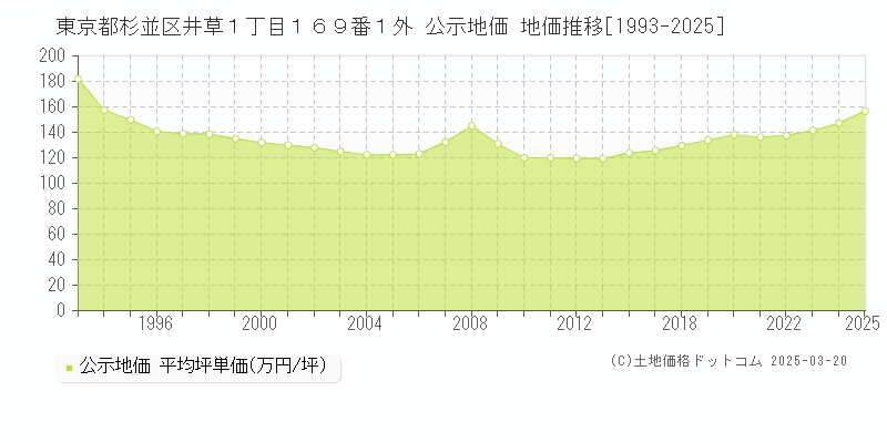 東京都杉並区井草１丁目１６９番１外 公示地価 地価推移[1993-2025]