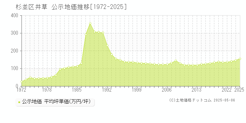 井草(杉並区)の公示地価推移グラフ(坪単価)[1972-2025年]