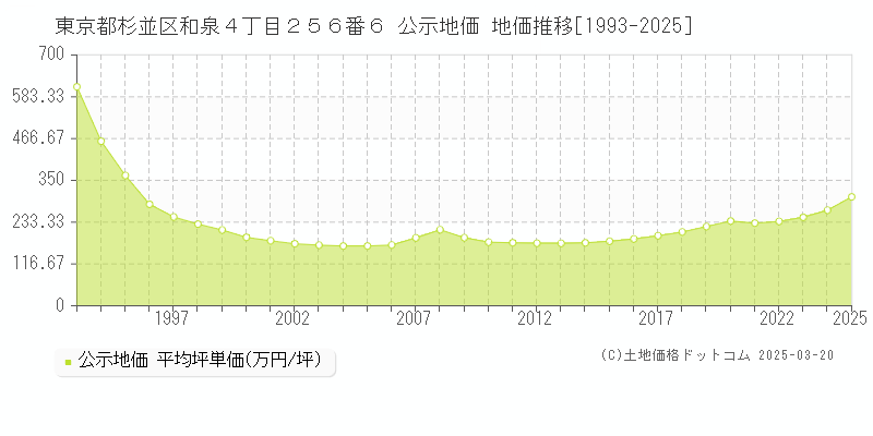 東京都杉並区和泉４丁目２５６番６ 公示地価 地価推移[1993-2025]