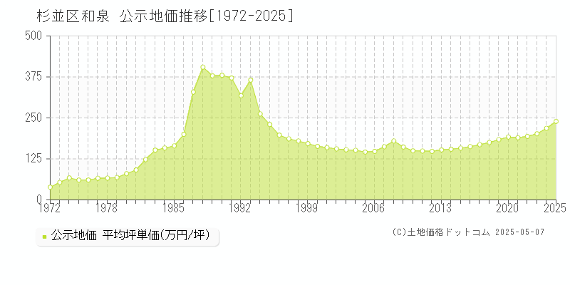 和泉(杉並区)の公示地価推移グラフ(坪単価)[1972-2025年]