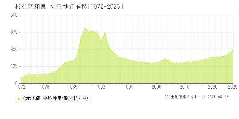 杉並区和泉の地価公示推移グラフ 