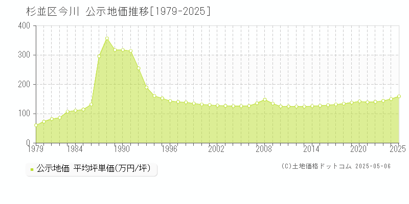 今川(杉並区)の公示地価推移グラフ(坪単価)[1979-2025年]