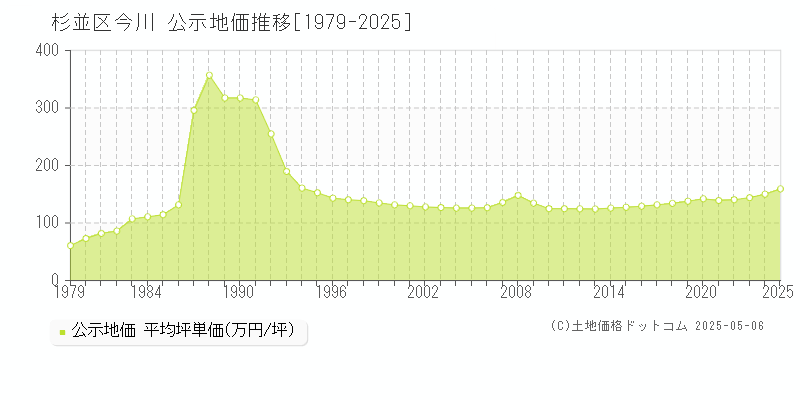 杉並区今川の地価公示推移グラフ 