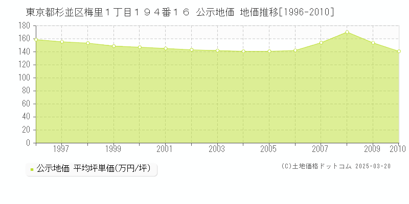 東京都杉並区梅里１丁目１９４番１６ 公示地価 地価推移[1996-2010]