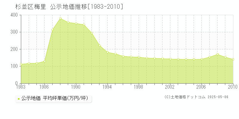 梅里(杉並区)の公示地価推移グラフ(坪単価)[1983-2010年]