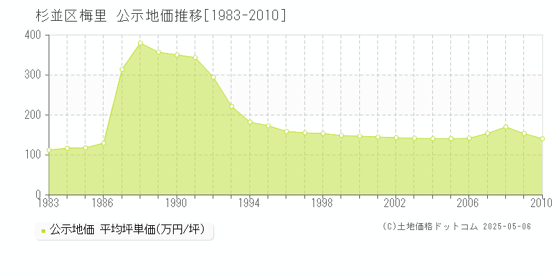 杉並区梅里の地価公示推移グラフ 