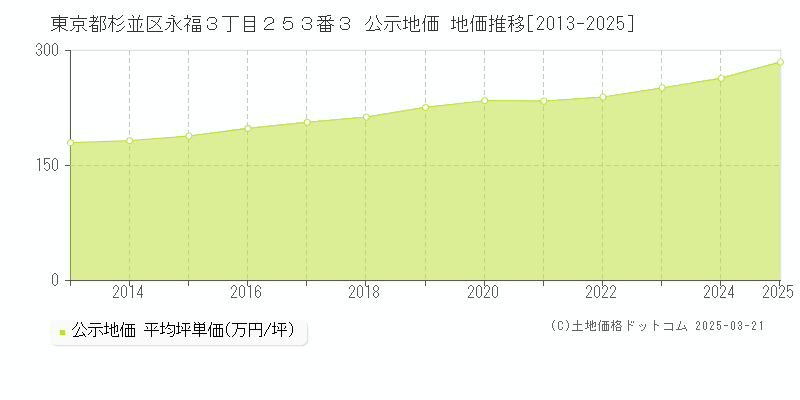 東京都杉並区永福３丁目２５３番３ 公示地価 地価推移[2013-2025]