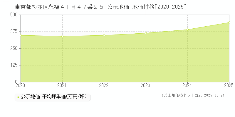 東京都杉並区永福４丁目４７番２５ 公示地価 地価推移[2020-2025]