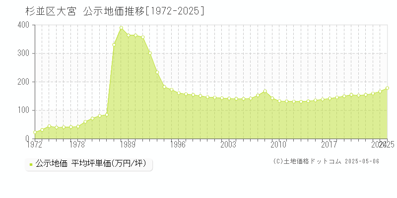 大宮(杉並区)の公示地価推移グラフ(坪単価)[1972-2025年]