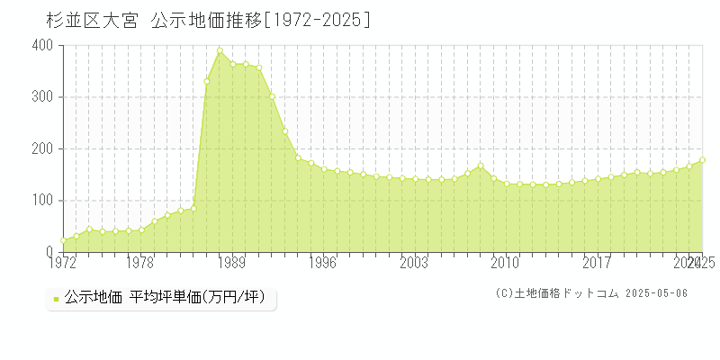 杉並区大宮の地価公示推移グラフ 