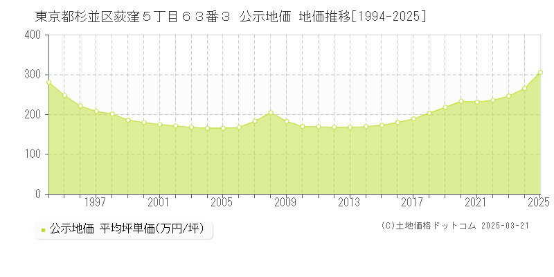 東京都杉並区荻窪５丁目６３番３ 公示地価 地価推移[1994-2025]
