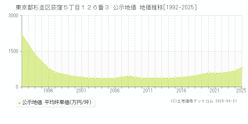 東京都杉並区荻窪５丁目１２６番３ 公示地価 地価推移[1992-2025]