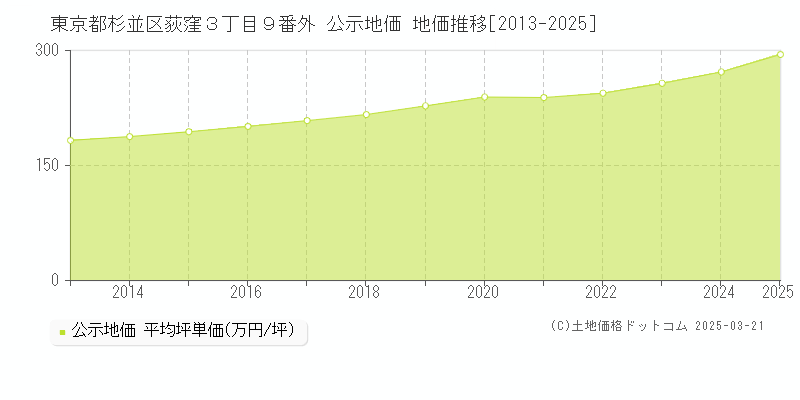 東京都杉並区荻窪３丁目９番外 公示地価 地価推移[2013-2025]