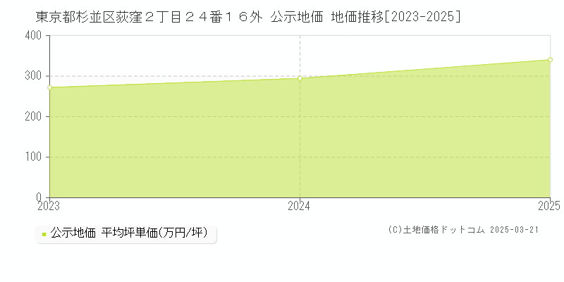 東京都杉並区荻窪２丁目２４番１６外 公示地価 地価推移[2023-2025]