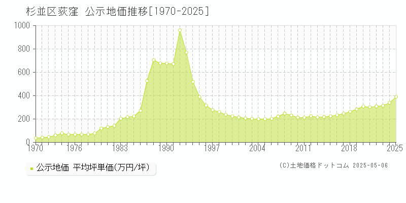荻窪(杉並区)の公示地価推移グラフ(坪単価)[1970-2025年]