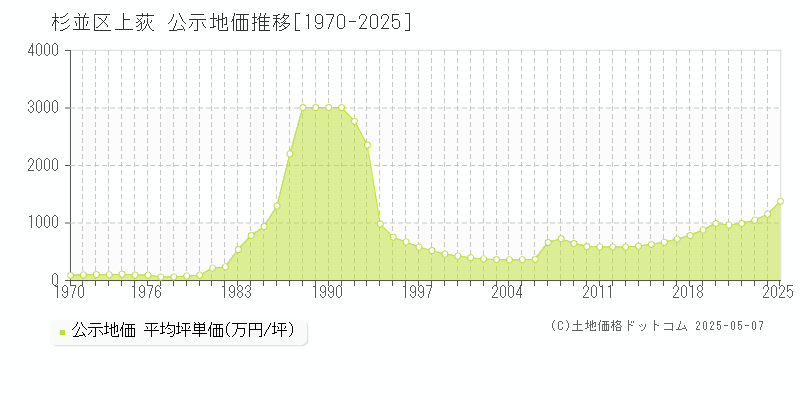 上荻(杉並区)の公示地価推移グラフ(坪単価)[1970-2025年]