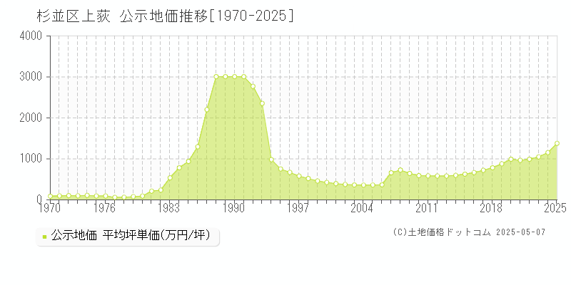 杉並区上荻の地価公示推移グラフ 