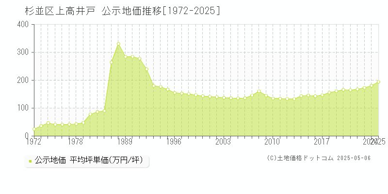 上高井戸(杉並区)の公示地価推移グラフ(坪単価)[1972-2025年]