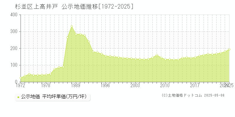 杉並区上高井戸の地価公示推移グラフ 