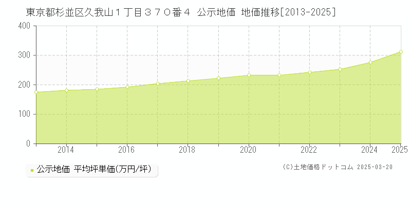 東京都杉並区久我山１丁目３７０番４ 公示地価 地価推移[2013-2025]
