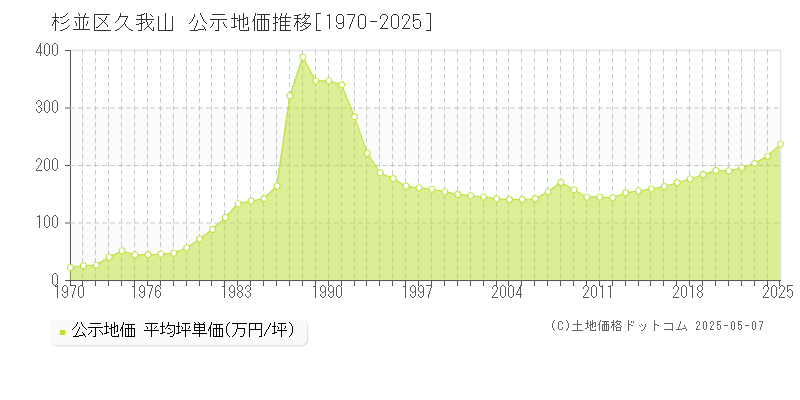 久我山(杉並区)の公示地価推移グラフ(坪単価)[1970-2025年]