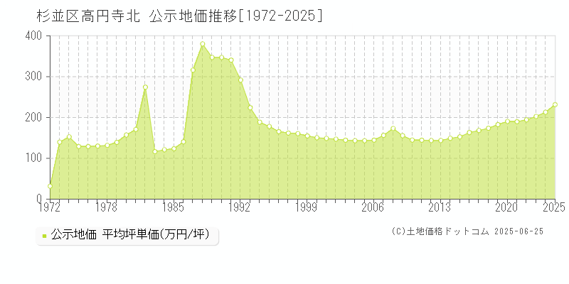 高円寺北(杉並区)の公示地価推移グラフ(坪単価)[1972-2025年]
