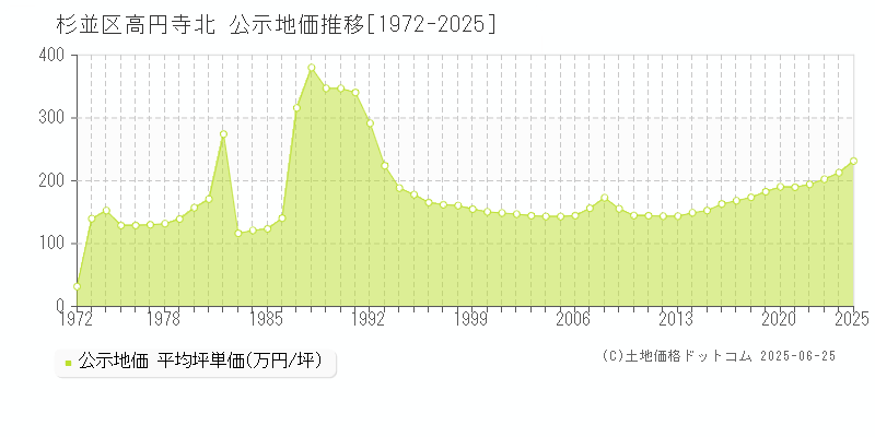 杉並区高円寺北の地価公示推移グラフ 