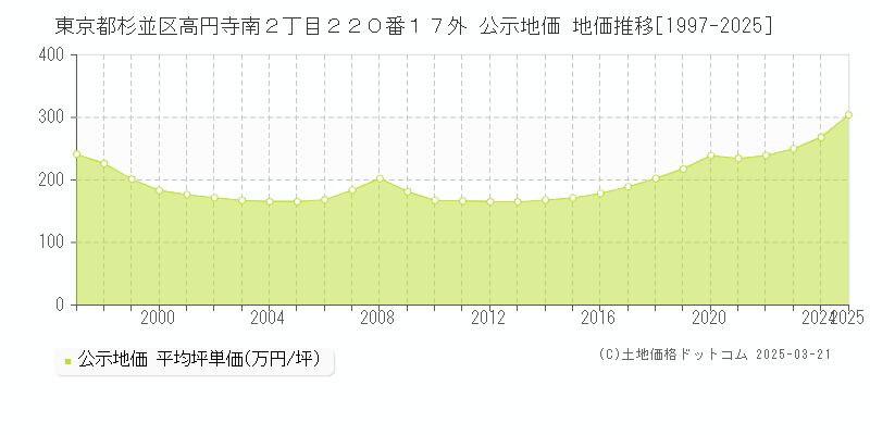 東京都杉並区高円寺南２丁目２２０番１７外 公示地価 地価推移[1997-2025]