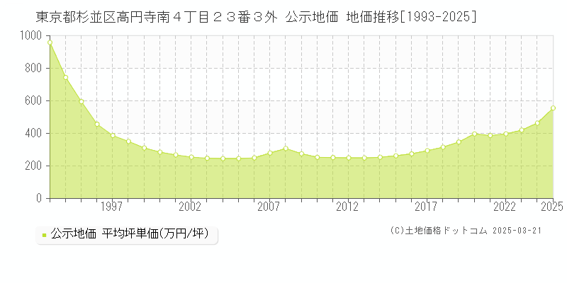 東京都杉並区高円寺南４丁目２３番３外 公示地価 地価推移[1993-2025]