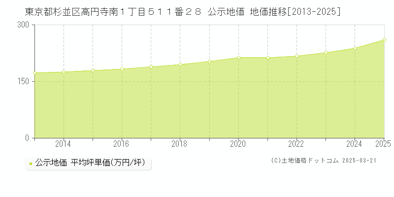 東京都杉並区高円寺南１丁目５１１番２８ 公示地価 地価推移[2013-2025]