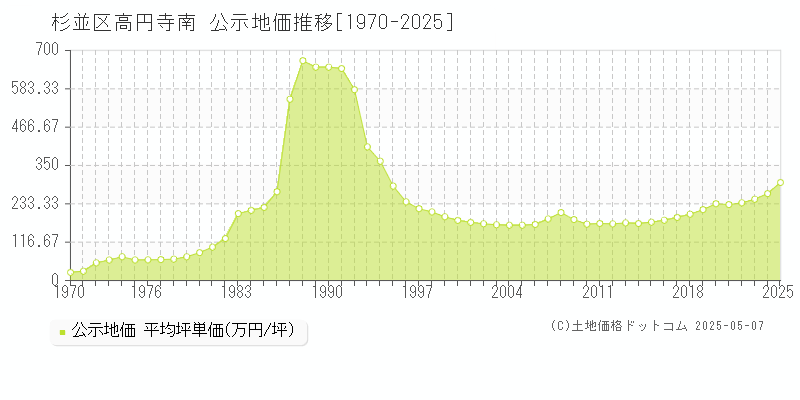 高円寺南(杉並区)の公示地価推移グラフ(坪単価)[1970-2025年]