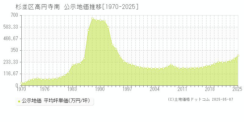 杉並区高円寺南の地価公示推移グラフ 