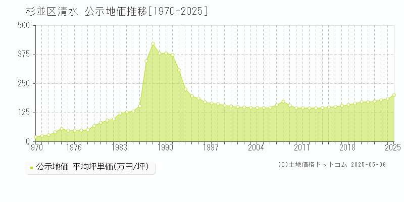 清水(杉並区)の公示地価推移グラフ(坪単価)[1970-2025年]