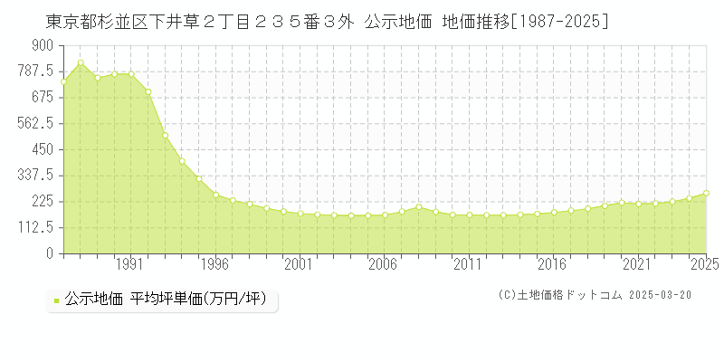 東京都杉並区下井草２丁目２３５番３外 公示地価 地価推移[1987-2025]
