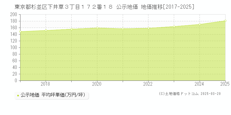 東京都杉並区下井草３丁目１７２番１８ 公示地価 地価推移[2017-2025]