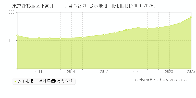 東京都杉並区下高井戸１丁目３番３ 公示地価 地価推移[2009-2025]