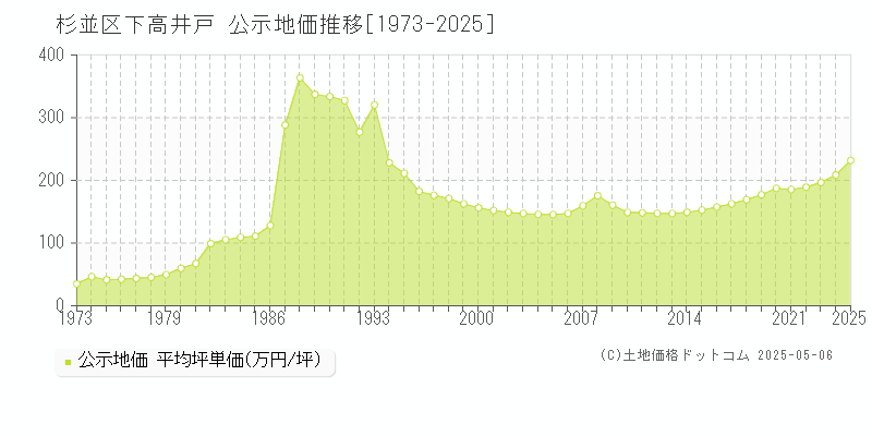 下高井戸(杉並区)の公示地価推移グラフ(坪単価)[1973-2025年]
