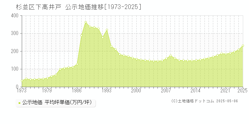 杉並区下高井戸の地価公示推移グラフ 