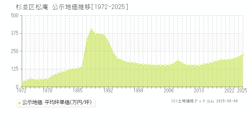 松庵(杉並区)の公示地価推移グラフ(坪単価)[1972-2025年]