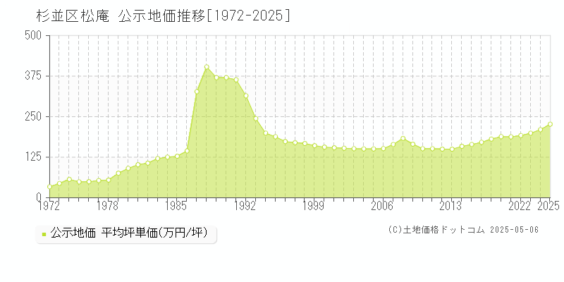 杉並区松庵の地価公示推移グラフ 