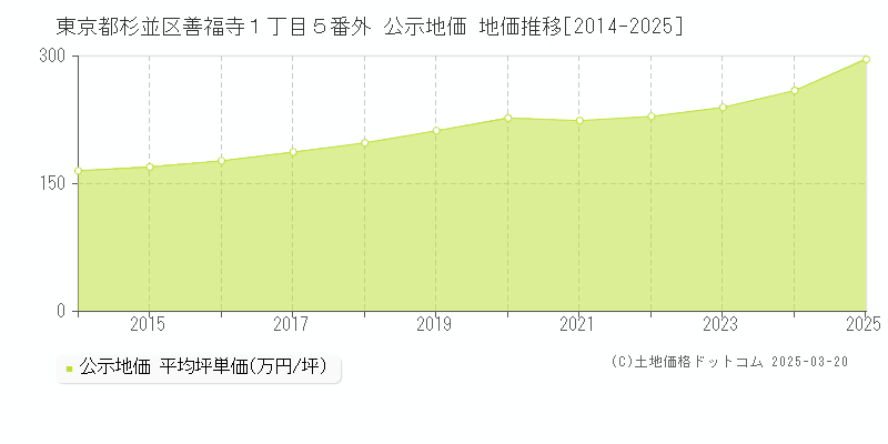 東京都杉並区善福寺１丁目５番外 公示地価 地価推移[2014-2025]