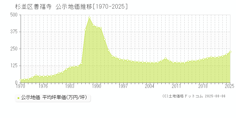 善福寺(杉並区)の公示地価推移グラフ(坪単価)[1970-2025年]