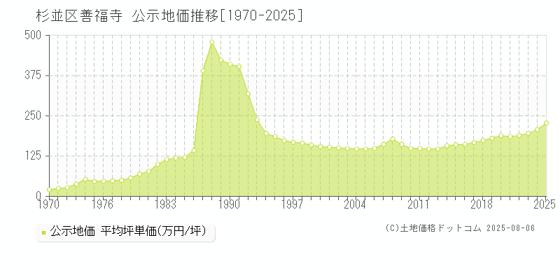 杉並区善福寺の地価公示推移グラフ 