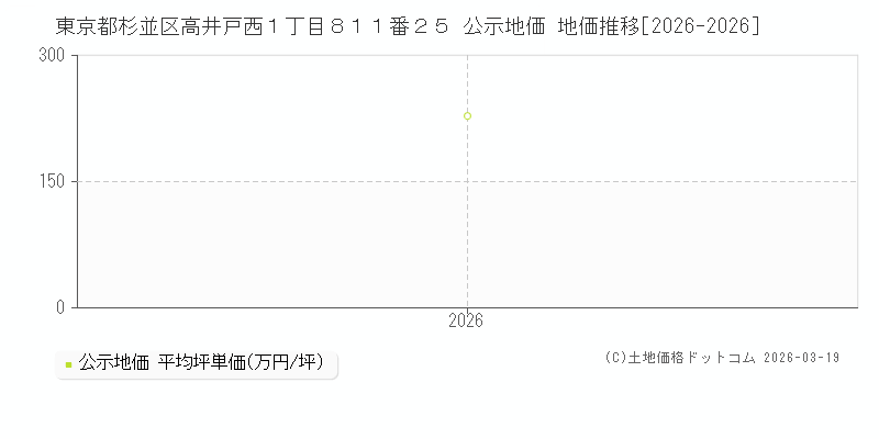 東京都杉並区高井戸西１丁目８１１番２５ 公示地価 地価推移[2026-2026]